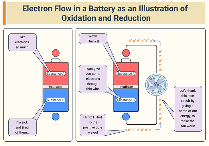 electron-flow-in-a-battery-as-an-illustration-of-oxidation-and-reduction Battery schematic showing electrons moving from substance B at the negative terminal to substance A at the positive terminal. Substance B donates electrons and is oxidized, while substance A accepts electrons and is reduced, generating electrical current that powers a fan.