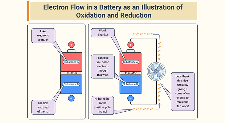 Battery schematic showing electrons moving from substance B at the negative terminal to substance A at the positive terminal. Substance B donates electrons and is oxidized, while substance A accepts electrons and is reduced, generating electrical current that powers a fan.